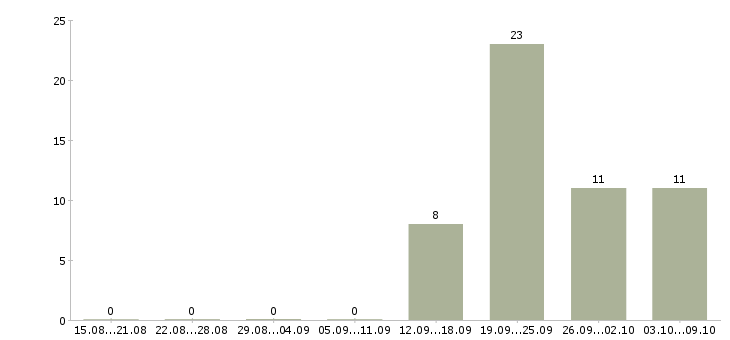 Работа менеджера по контролю качества в Ульяновске - Число вакансий в Ульяновске по специальности менеджера по контролю качества за 2 месяца
