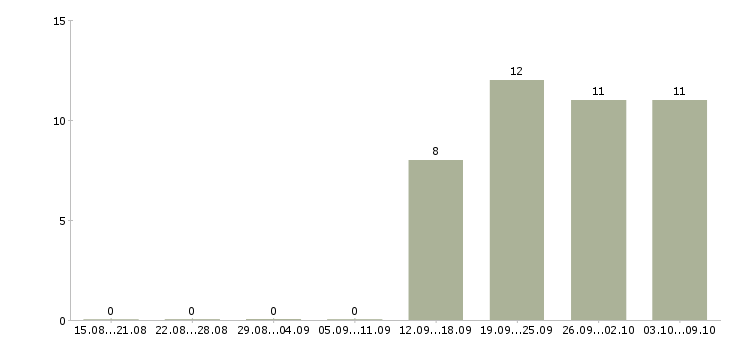 Работа специалист корпоративного отдела в Ульяновске - Число вакансий в Ульяновске по специальности специалист корпоративного отдела за 2 месяца