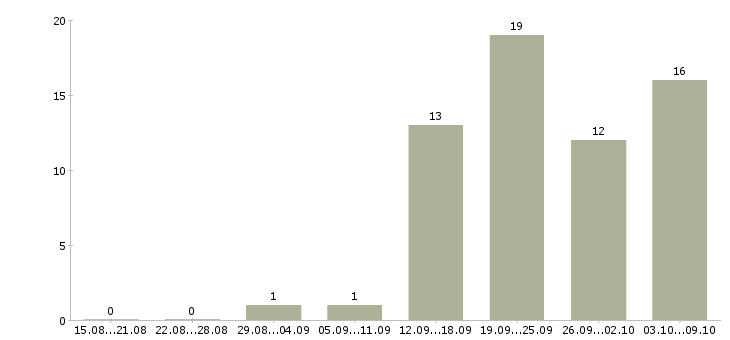 Работа менеджер по отгрузкам в Уфе - Число вакансий в Уфе по специальности менеджер по отгрузкам за 2 месяца