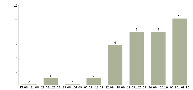 Работа продавец очков в Хабаровске - Число вакансий в Хабаровске по специальности продавец очков за 2 месяца