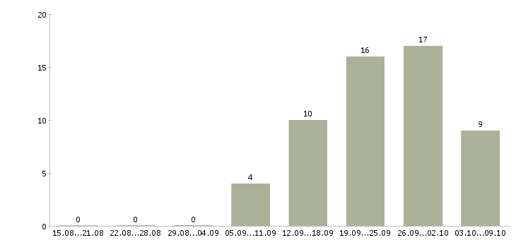 Работа менеджер по продаже финансовых продуктов в Челябинске - Число вакансий в Челябинске по специальности менеджер по продаже финансовых продуктов за 2 месяца