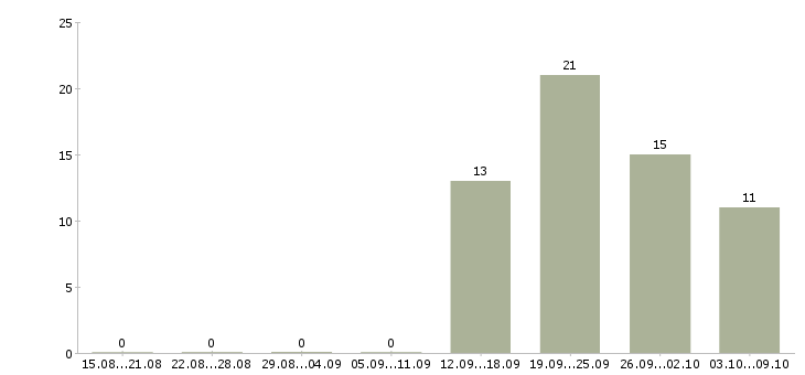 Работа сотрудники для работы в офисе в Чите - Число вакансий в Чите по специальности сотрудники для работы в офисе за 2 месяца
