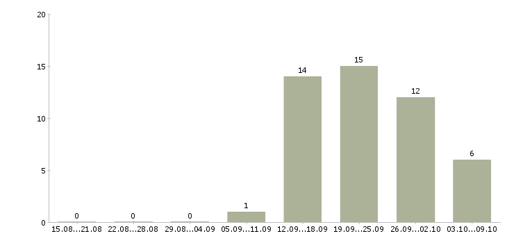Работа менеджер по корпоративным продажам автомобилей в Ярославле - Число вакансий в Ярославле по специальности менеджер по корпоративным продажам автомобилей за 2 месяца