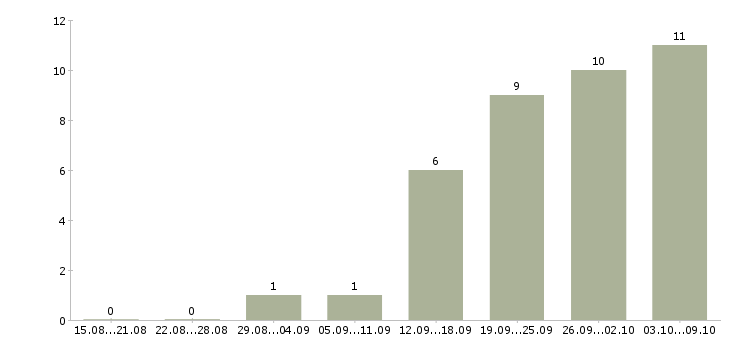 Работа менеджер по развитию продуктов в Ярославле - Число вакансий в Ярославле по специальности менеджер по развитию продуктов за 2 месяца