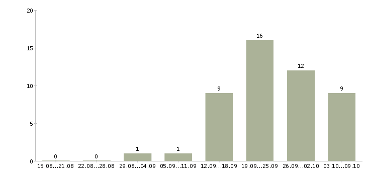Работа руководитель корпоративных продаж в Ярославле - Число вакансий в Ярославле по специальности руководитель корпоративных продаж за 2 месяца