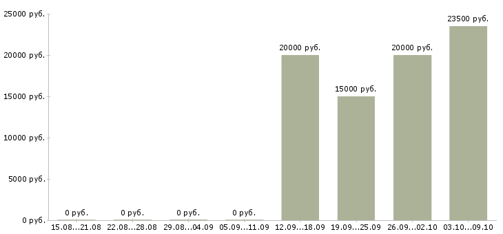 Вакансии администратор по работе с клиентами Марий эл - Медиана зарплат администратор по работе с клиентами Марий эл за 2 месяца