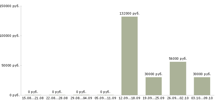Вакансии бригадир на склад Нижний новгород - Медиана зарплат бригадир на склад Нижний новгород за 2 месяца