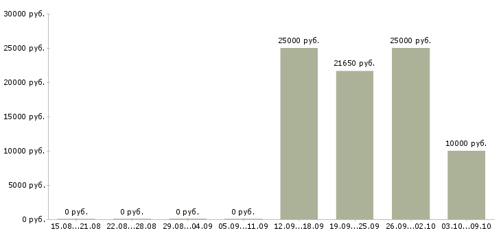 Вакансии в перспективе на дому в Липецке - Медиана зарплат в перспективе на дому в Липецке за 2 месяца