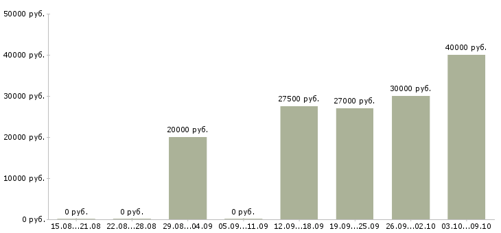 Вакансии в стабильной компании стабильный доход в Калининграде - Медиана зарплат в стабильной компании стабильный доход в Калининграде за 2 месяца