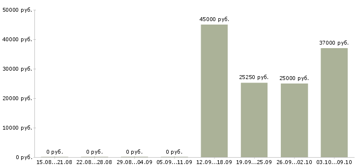 Вакансии вахта 2 месяца в Дзержинске - Медиана зарплат вахта 2 месяца в Дзержинске за 2 месяца