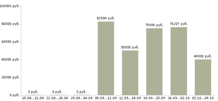 Вакансии директор по корпоративным продажам в Хабаровске - Медиана зарплат директор по корпоративным продажам в Хабаровске за 2 месяца
