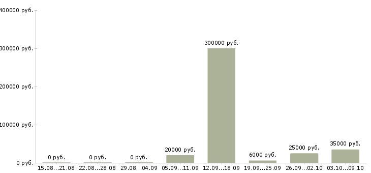 Вакансии для активных и целеустремленных сотрудников в Курске - Медиана зарплат для активных и целеустремленных сотрудников в Курске за 2 месяца