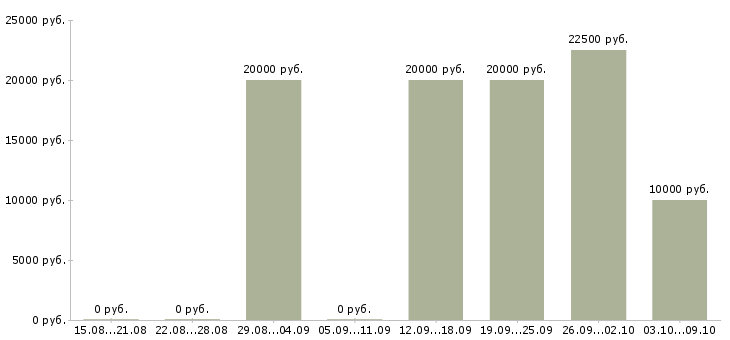 Вакансии доход в стабильной компании в Калининграде - Медиана зарплат доход в стабильной компании в Калининграде за 2 месяца