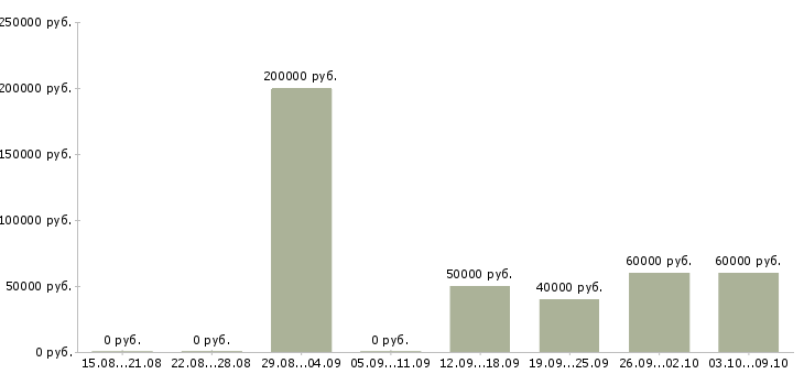 Вакансии инженер отдела сервиса в Москве - Медиана зарплат инженер отдела сервиса в Москве за 2 месяца
