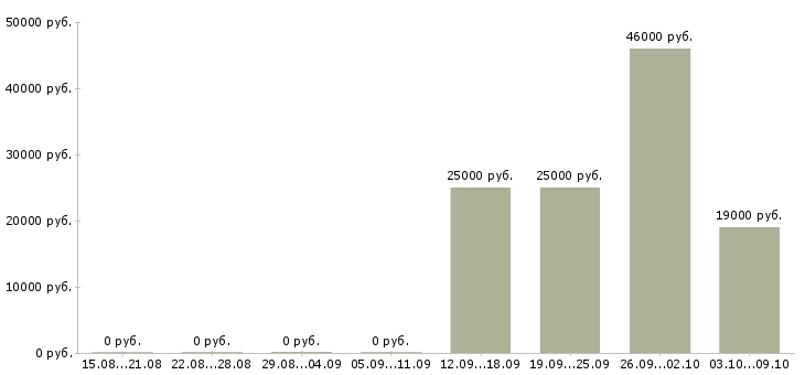 Вакансии карьера в крупной компании в Брянске - Медиана зарплат карьера в крупной компании в Брянске за 2 месяца