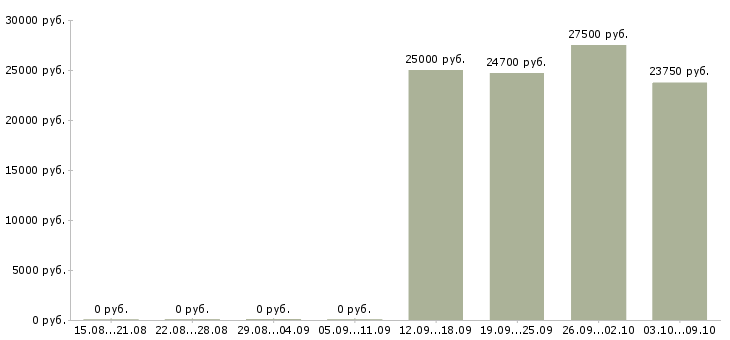 Вакансии кассир с обучением в магазин в Самаре - Медиана зарплат кассир с обучением в магазин в Самаре за 2 месяца