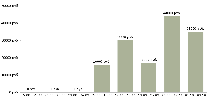 Вакансии кассиром с обучением в Липецке - Медиана зарплат кассиром с обучением в Липецке за 2 месяца