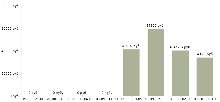 Вакансии кассиры с проживанием в Туле - Медиана зарплат кассиры с проживанием в Туле за 2 месяца