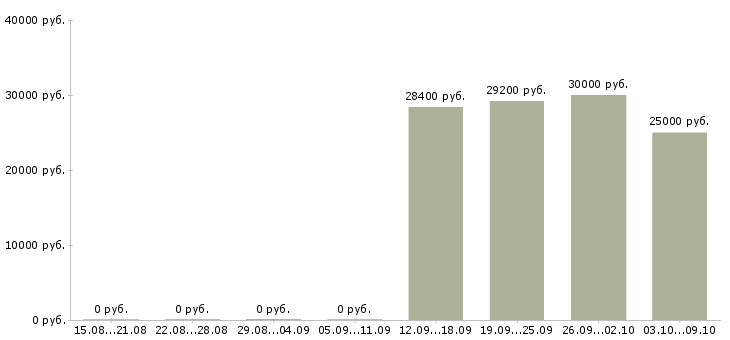 Вакансии менеджер в информационный отдел в Новосибирске - Медиана зарплат менеджер в информационный отдел в Новосибирске за 2 месяца