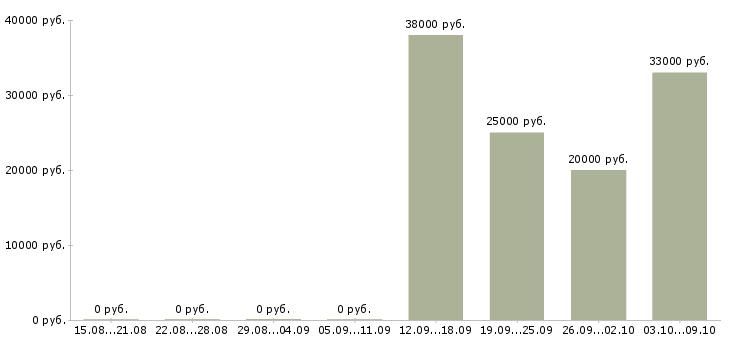 Вакансии менеджер в онлайн магазин Башкортостан - Медиана зарплат менеджер в онлайн магазин Башкортостан за 2 месяца