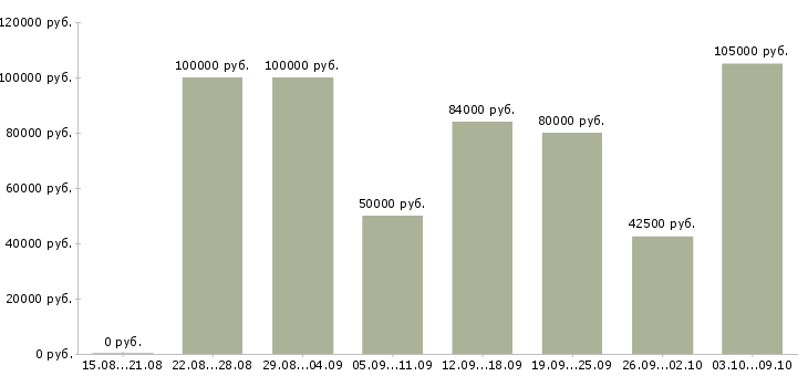 Вакансии менеджер в рекламный отдел в Краснодаре - Медиана зарплат менеджер в рекламный отдел в Краснодаре за 2 месяца