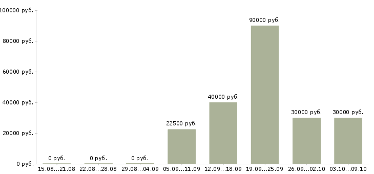 Вакансии менеджер информационных услуг в Уфе - Медиана зарплат менеджер информационных услуг в Уфе за 2 месяца