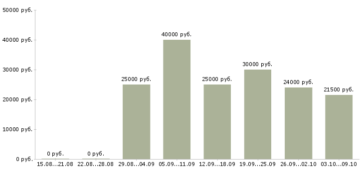 Вакансии менеджер на 3 часа в Астрахани - Медиана зарплат менеджер на 3 часа в Астрахани за 2 месяца
