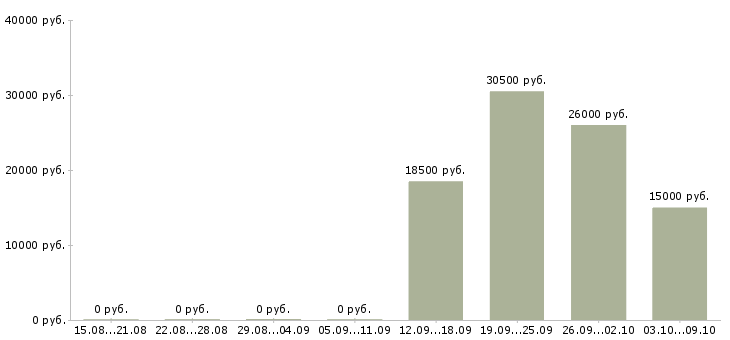 Вакансии менеджер онлайн магазина Башкортостан - Медиана зарплат менеджер онлайн магазина Башкортостан за 2 месяца