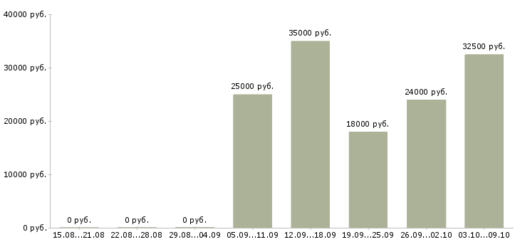 Вакансии менеджер по закупке товара Ростов-на-дону - Медиана зарплат менеджер по закупке товара Ростов-на-дону за 2 месяца