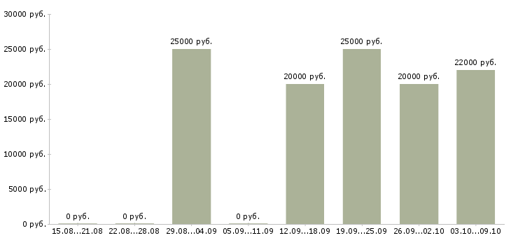 Вакансии менеджер по организации обучения в Тамбове - Медиана зарплат менеджер по организации обучения в Тамбове за 2 месяца