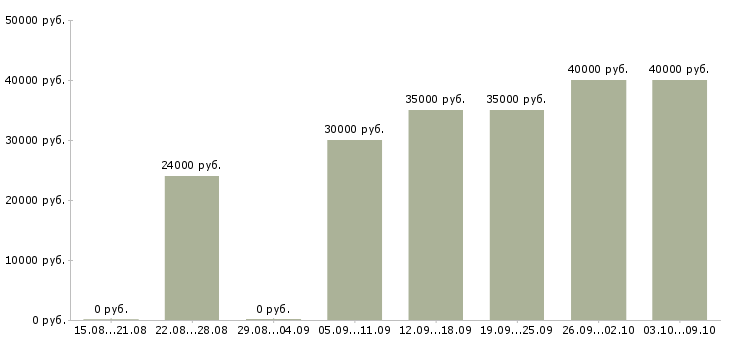 Вакансии менеджер по оформлению заказов в Иваново - Медиана зарплат менеджер по оформлению заказов в Иваново за 2 месяца