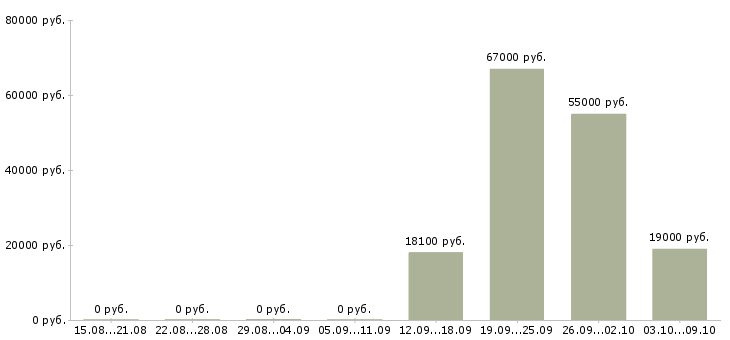 Вакансии менеджер по приему товара в Брянске - Медиана зарплат менеджер по приему товара в Брянске за 2 месяца