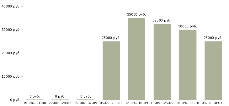 Вакансии менеджер по продажам и продвижению в Ижевске - Медиана зарплат менеджер по продажам и продвижению в Ижевске за 2 месяца