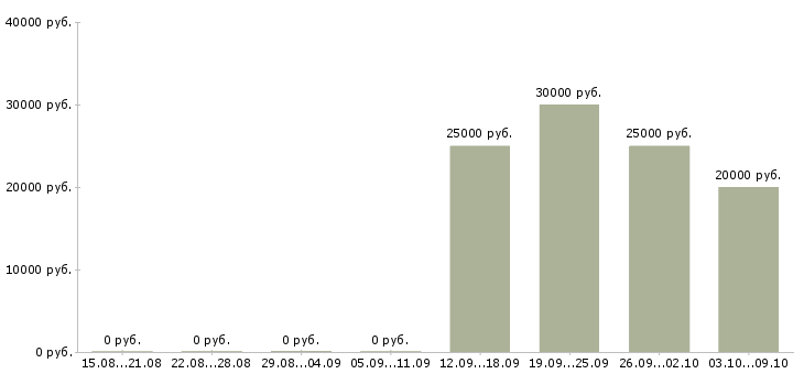 Вакансии менеджер по продажам и сервису в Челябинске - Медиана зарплат менеджер по продажам и сервису в Челябинске за 2 месяца