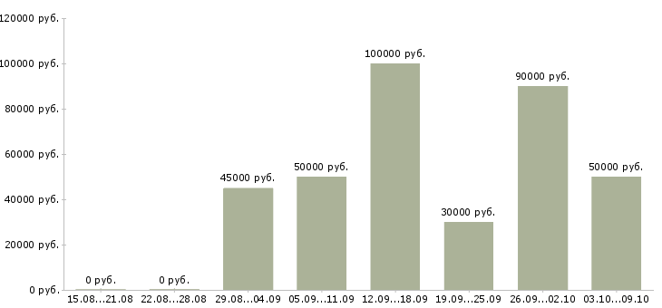 Вакансии менеджер по продажам строительного инструмента в Москве - Медиана зарплат менеджер по продажам строительного инструмента в Москве за 2 месяца