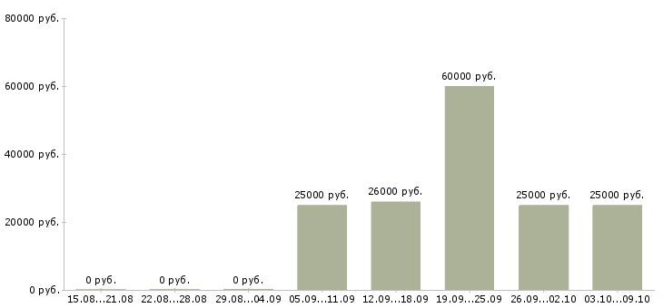 Вакансии менеджер по продвижению и продажам в Ижевске - Медиана зарплат менеджер по продвижению и продажам в Ижевске за 2 месяца