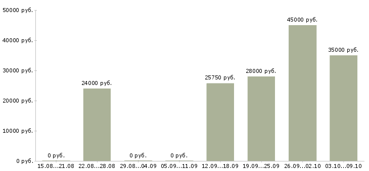 Вакансии менеджер по продвижению товара Нижний новгород - Медиана зарплат менеджер по продвижению товара Нижний новгород за 2 месяца