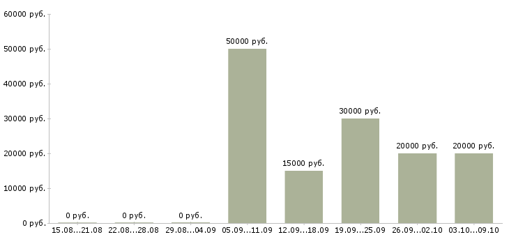 Вакансии менеджер по работе с покупателями в Ярославле - Медиана зарплат менеджер по работе с покупателями в Ярославле за 2 месяца