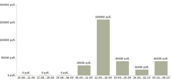 Вакансии менеджер по развитию организации в Тольятти - Медиана зарплат менеджер по развитию организации в Тольятти за 2 месяца