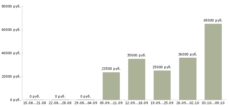 Вакансии менеджер по развитию услуг в Мурманске - Медиана зарплат менеджер по развитию услуг в Мурманске за 2 месяца
