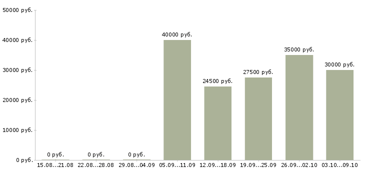 Вакансии менеджер по расширению рынка в Красноярске - Медиана зарплат менеджер по расширению рынка в Красноярске за 2 месяца