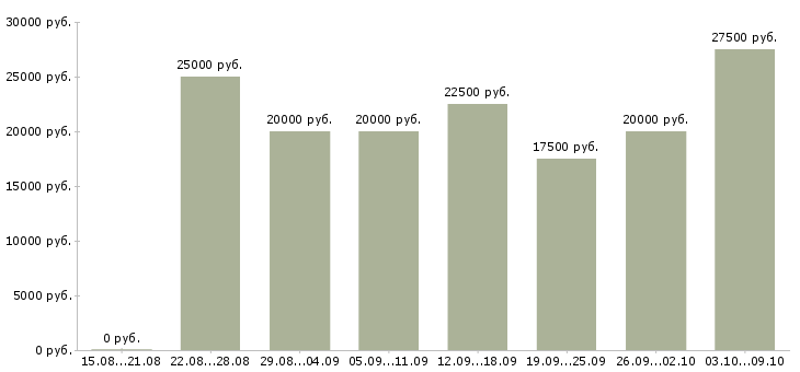 Вакансии менеджер по сопровождению продаж в Чебоксарах - Медиана зарплат менеджер по сопровождению продаж в Чебоксарах за 2 месяца