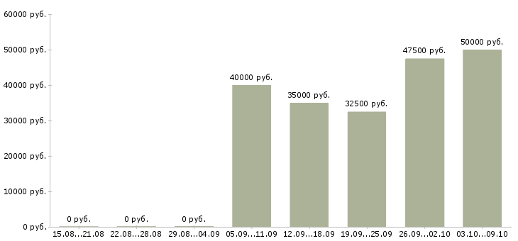Вакансии менеджер по технической поддержке в Волгограде - Медиана зарплат менеджер по технической поддержке в Волгограде за 2 месяца