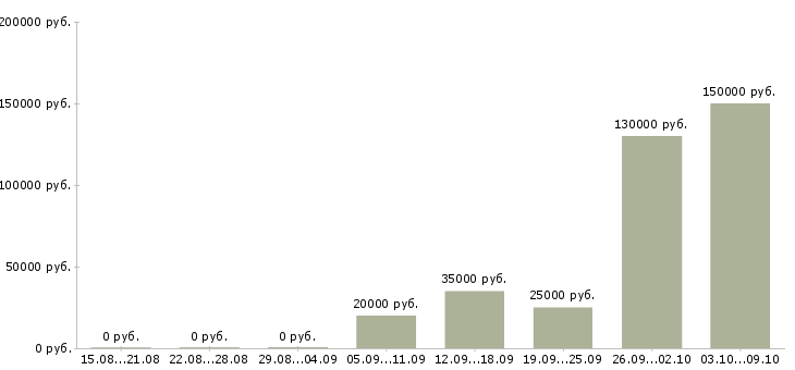 Вакансии менеджер телефонных переговоров в Архангельске - Медиана зарплат менеджер телефонных переговоров в Архангельске за 2 месяца