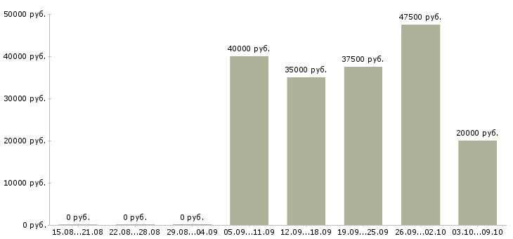 Вакансии менеджер технической поддержки в Волгограде - Медиана зарплат менеджер технической поддержки в Волгограде за 2 месяца