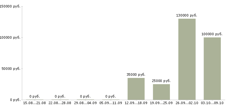 Вакансии менеджер точки продаж в Ставрополе - Медиана зарплат менеджер точки продаж в Ставрополе за 2 месяца