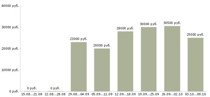 Вакансии оператор пк в интернете в Владимире - Медиана зарплат оператор пк в интернете в Владимире за 2 месяца