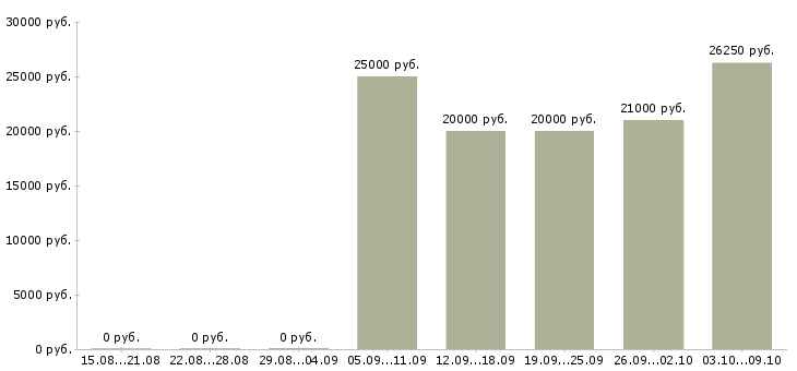Вакансии оператор по приему звонков в Казани - Медиана зарплат оператор по приему звонков в Казани за 2 месяца