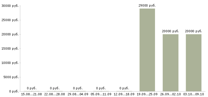 Вакансии оператор телефонного центра Якутия - Медиана зарплат оператор телефонного центра Якутия за 2 месяца