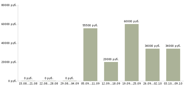 Вакансии оператор телефонной линии Санкт-петербург - Медиана зарплат оператор телефонной линии Санкт-петербург за 2 месяца